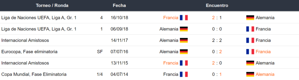 Francia vs Alemania Historial