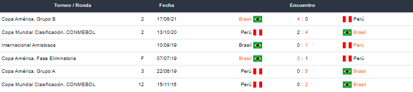 Betsson Perú Brasil vs Perú Semifinales Copa America 2021