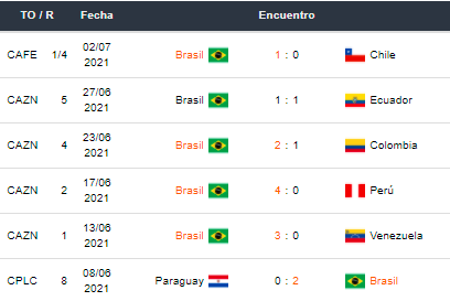 Betsson Perú Brasil vs Perú Semifinales Copa America 2021