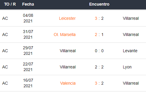 Últimos 5 partidos del Villarreal