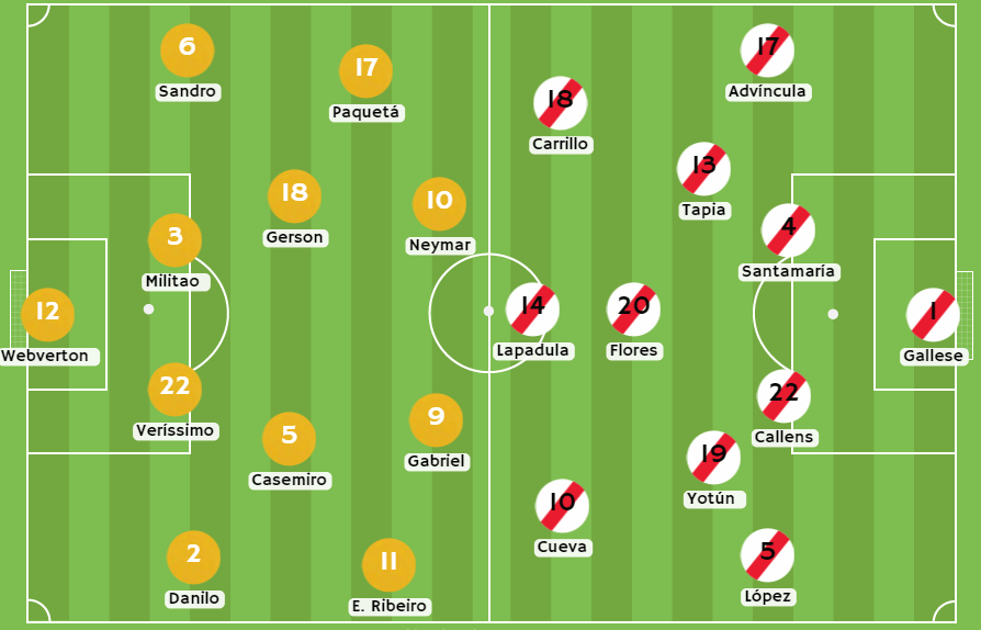 Posibles alineaciones Brasil vs Perú