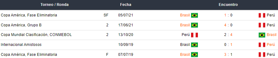Últimos 5 enfrentamientos entre Brasil y Perú