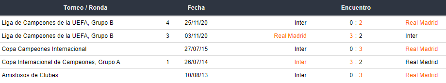 Últimos 5 enfrentamientos entre Inter de Milán y Real Madrid