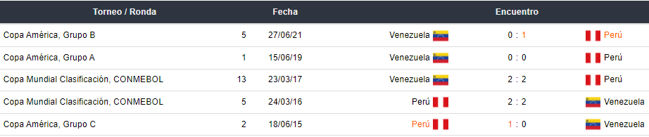 Últimos 5 enfrentamientos entre Perú y Venezuela 