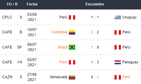 Últimos 5 partidos de Perú