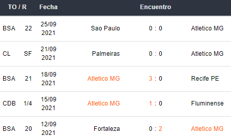 Últimos 5 partidos del Atlético Mineiro