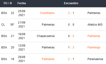 Últimos 5 partidos del Palmeiras