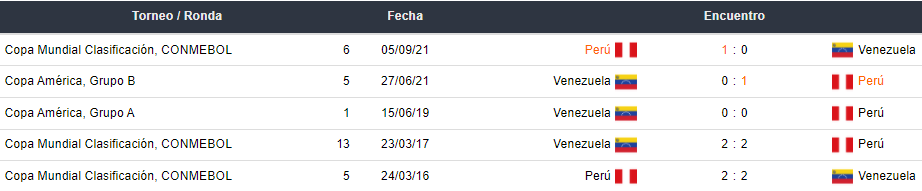 Últimos 5 enfrentamientos entre Venezuela y Perú