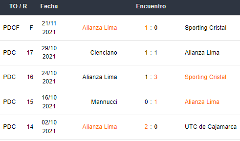 Últimos 5 partidos de Alianza Lima
