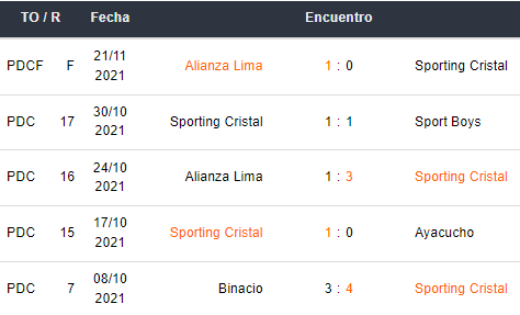 Últimos 5 partidos de Sporting Cristal