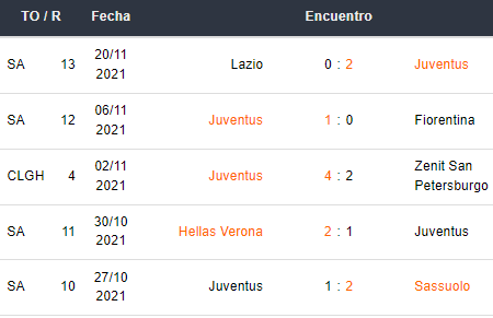 Últimos 5 partidos de la Juventus
