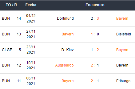 Últimos 5 partidos del Bayern Múnich