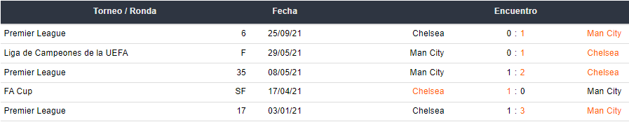 Últimos 5 enfrentamientos entre Manchester City vs Chelsea