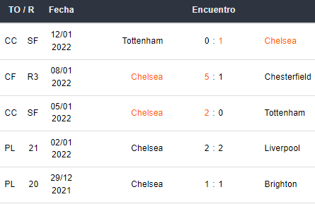 Últimos 5 partidos del Chelsea