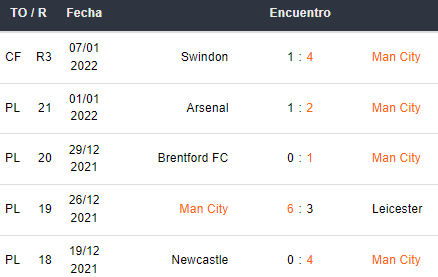 Últimos 5 partidos del Manchester City