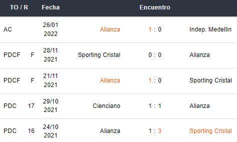 Últimos 5 partidos de Alianza Lima