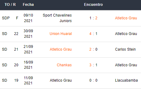 Últimos 5 partidos de Atlético Grau