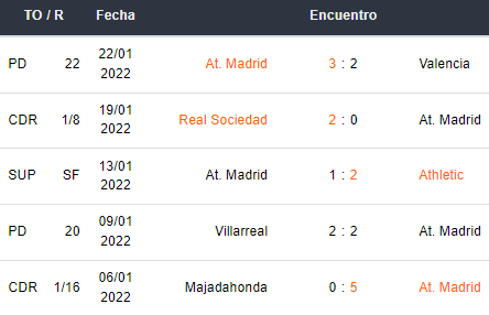 Últimos 5 partidos de Atlético Madrid