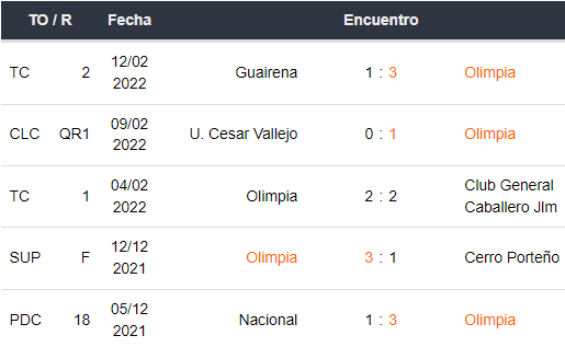 Últimos 5 partidos de Olimpia