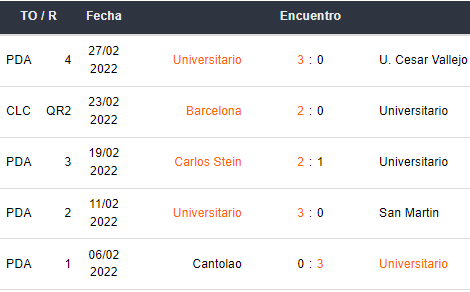 Últimos 5 partidos de Universitario