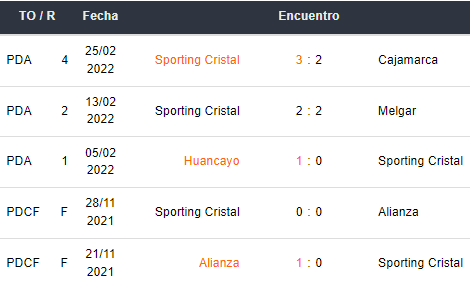 Últimos 5 partidos de Sporting Cristal