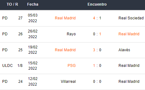 Últimos 5 partidos del Real Madrid
