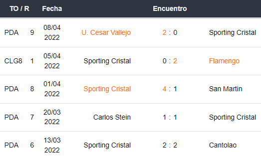 Últimos 5 partidos de Sporting Cristal
