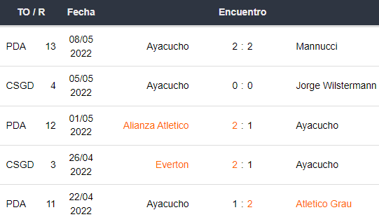 Últimos 5 partidos de Ayacucho