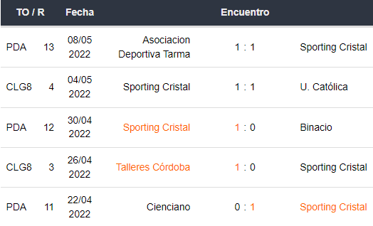 Últimos 5 partidos de Sporting Cristal