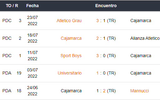 Últimos 5 partidos de Cajamarca