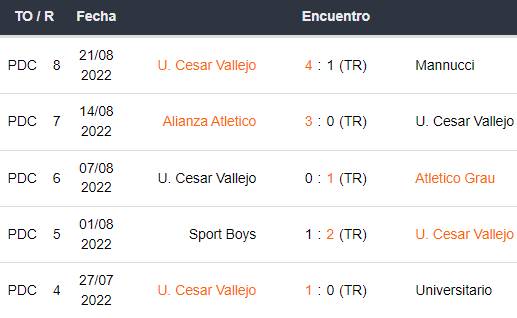 Últimos 5 partidos de César Vallejo
