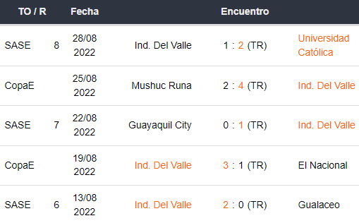 Últimos 5 partidos de Independiente del Valle.