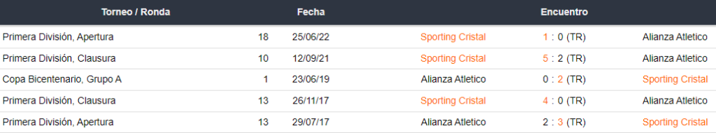 Últimos 5 enfrentamientos de Alianza Atlético y Sporting Cristal
