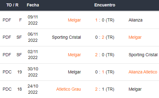 Últimos 5 partidos de FBC Melgar