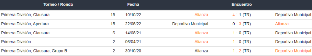 Últimos 5 enfrentamientos entre Alianza Lima y Deportivo Municipal
