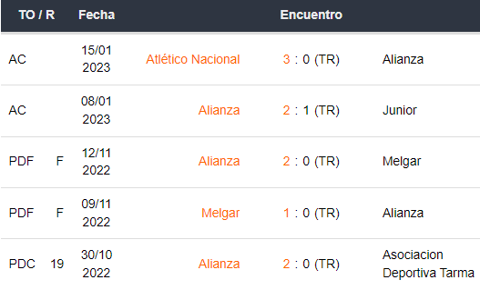 Últimos 5 partidos de Alianza Lima