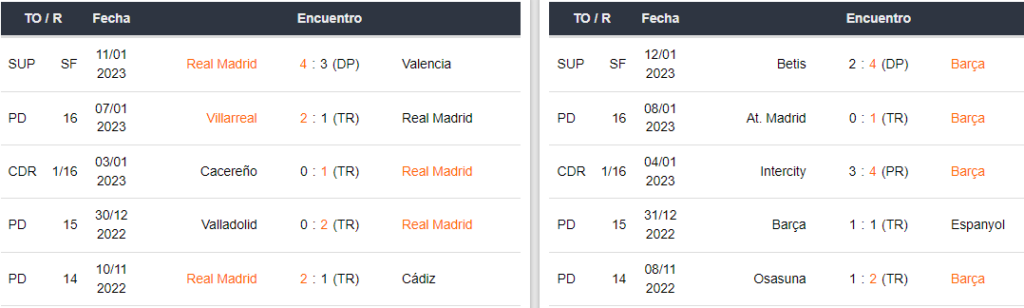 Últimos 5 partidos del Real Madrid y Barcelona