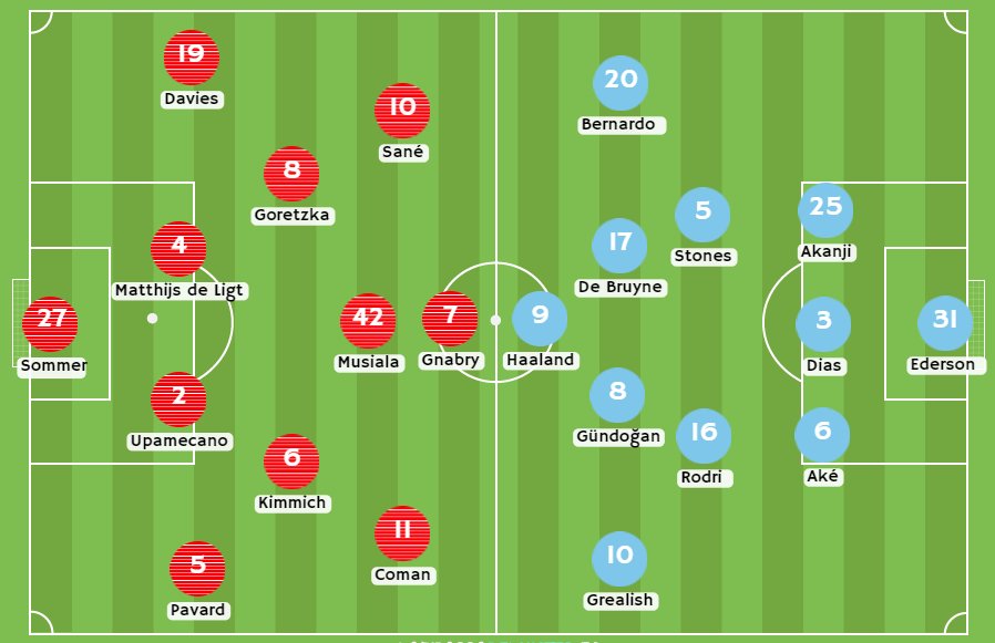 Betsson Perú - Posibles alineaciones entre Bayern Munich y Manchester City