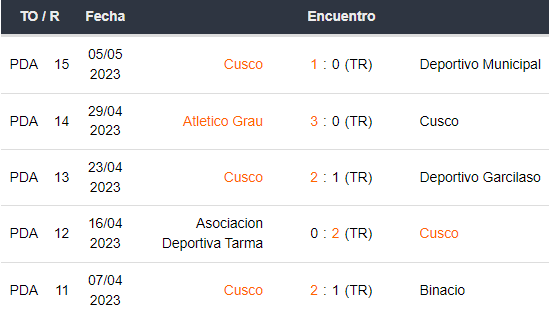 Últimos 5 partidos de Cusco
