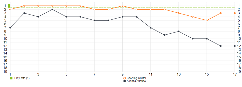 Desarrollo de la Liga 1 para Alianza Atlético y Sporting Cristal