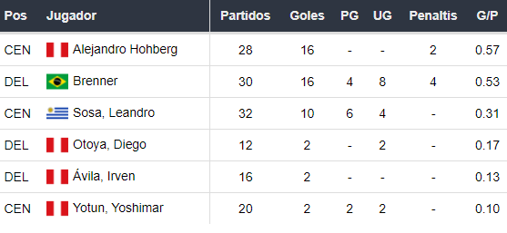 Goleadores de Sporting Cristal