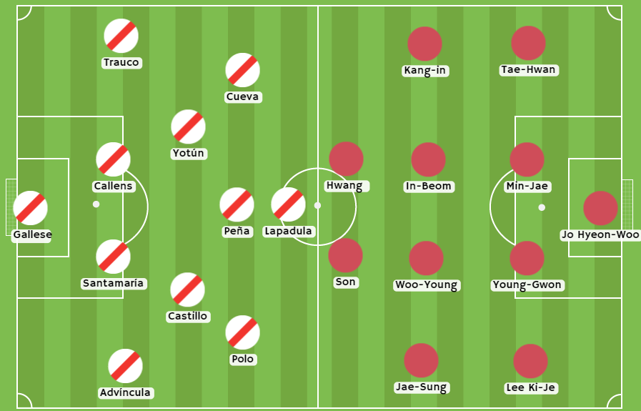 Betsson Perú - Posibles alineaciones entre Perú y Corea del Sur