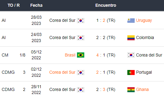 Últimos 5 partidos de Corea del Sur