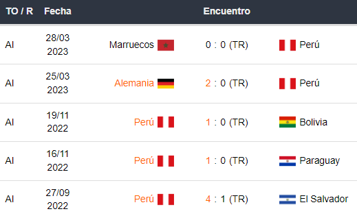 Últimos 5 partidos de Perú