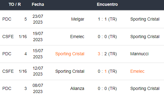 Últimos 5 partidos de Sporting Cristal