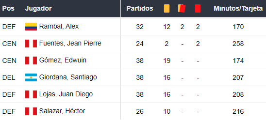 Amonestados de Deportivo Garcilaso