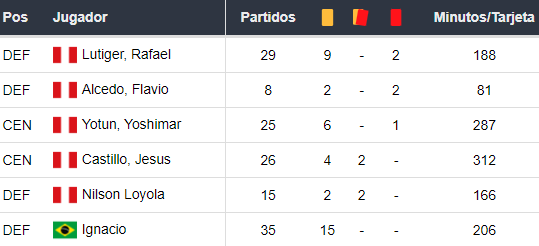 Amonestados de Sporting Cristal