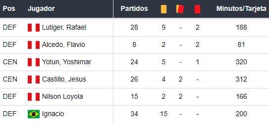 Amonestados de Sporting Cristal