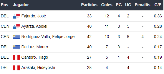 Goleadores de Cusco FC