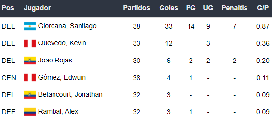 Goleadores de Deportivo Garcilaso